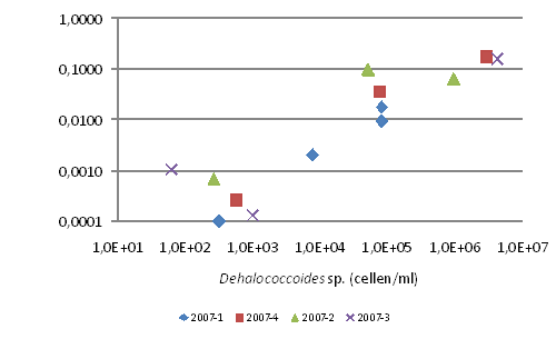 Relatie tussen aantallen Dehalococcoides spp. (DHC) en afbraaksnelheid VOCl (Lieten en van Bemmel, 2008)